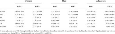 Is there a relationship between cardiorespiratory fitness and executive performance as function of mental workload in young adults?